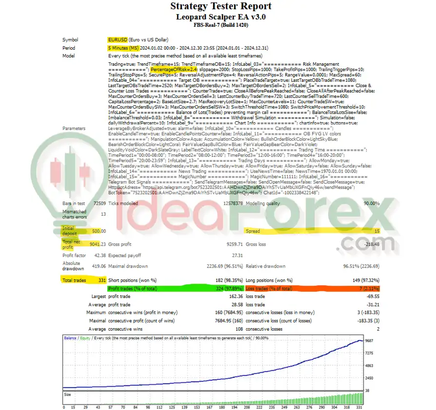 Leopard Scalper EA Backtest