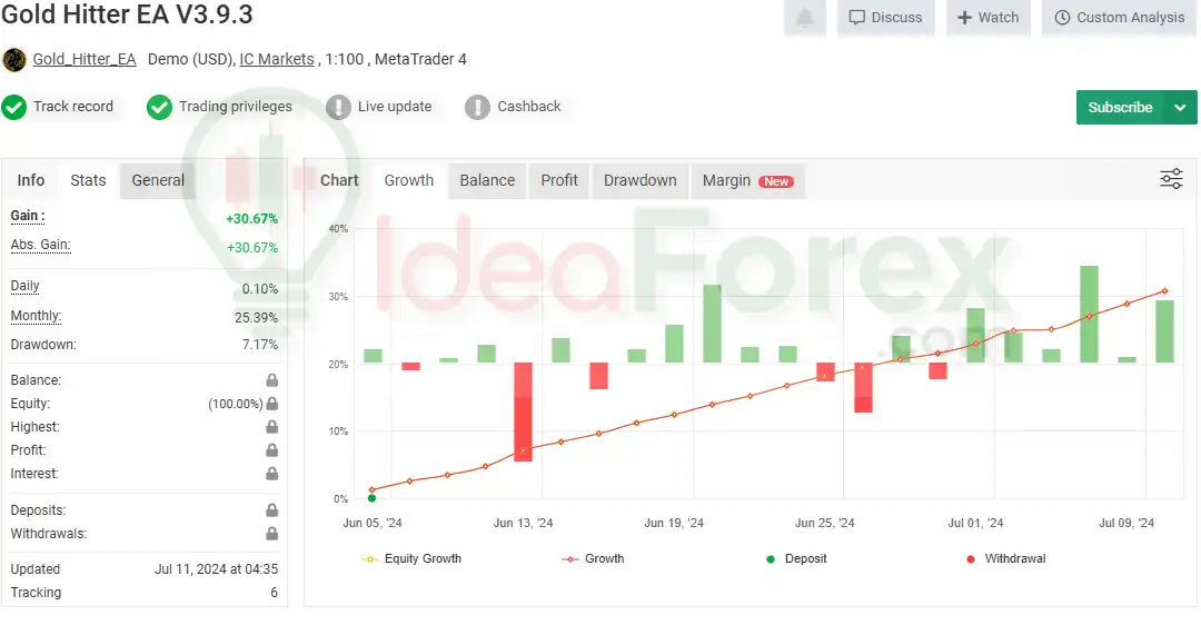 Gold Hitter EA MT4 Signal on Myfxbook
