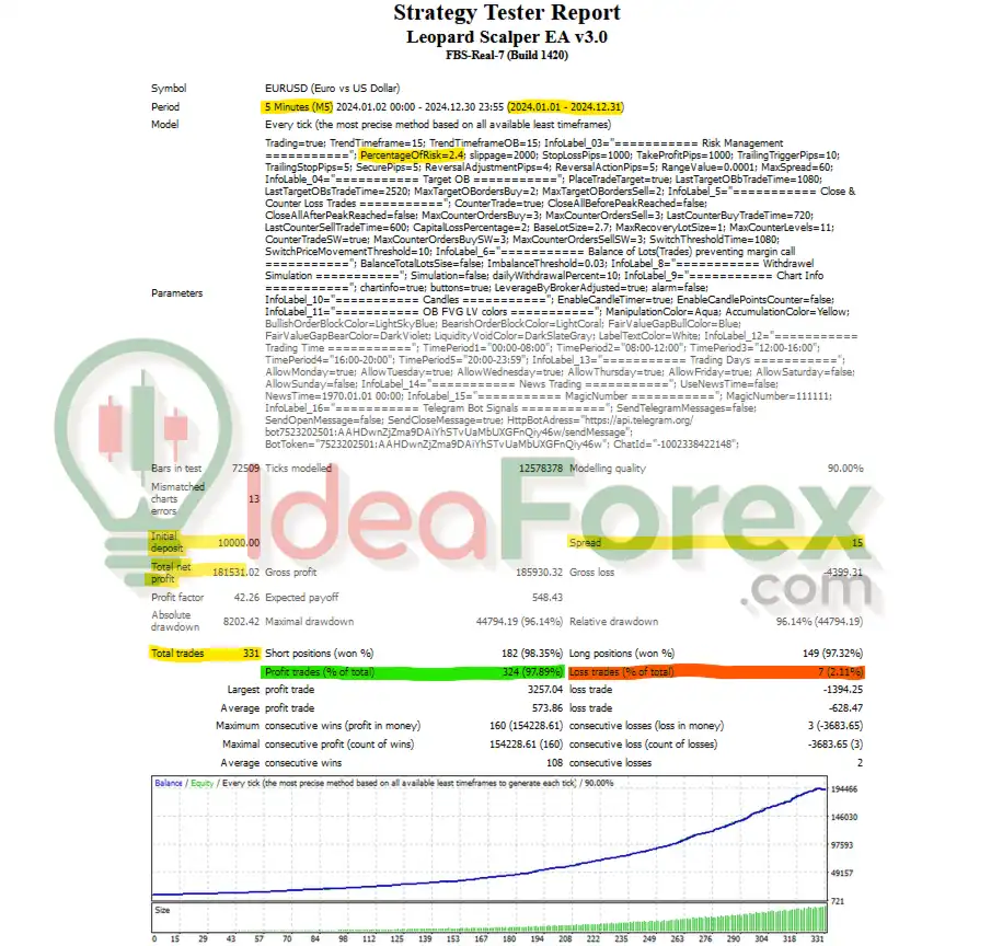 Leopard Scalper EA Backtest