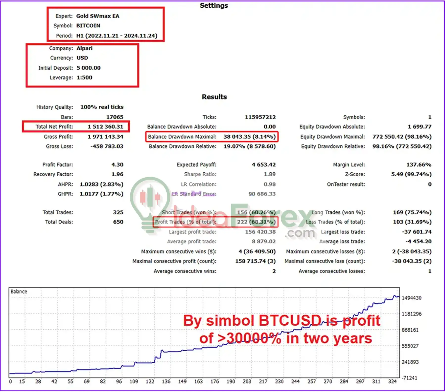 Gold SWmax EA MT4 Backtests Results