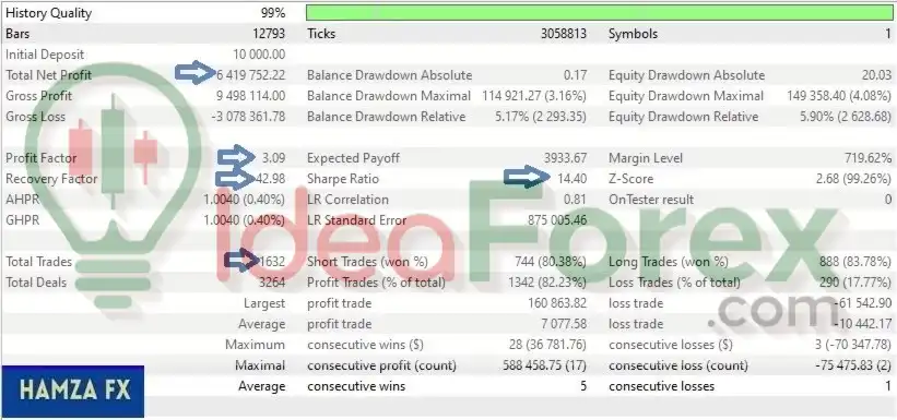 The EA Backtest Results
