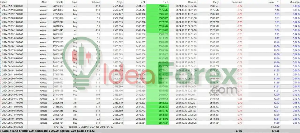 Ultron Smart Trade EA Results