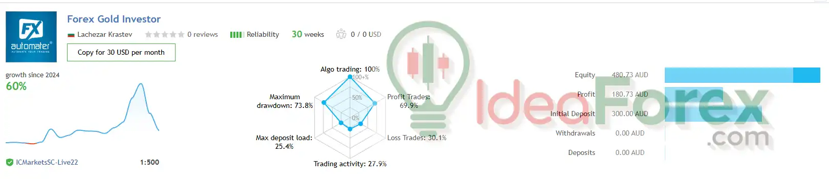 Forex GOLD Investor EA Backtest Trading Results