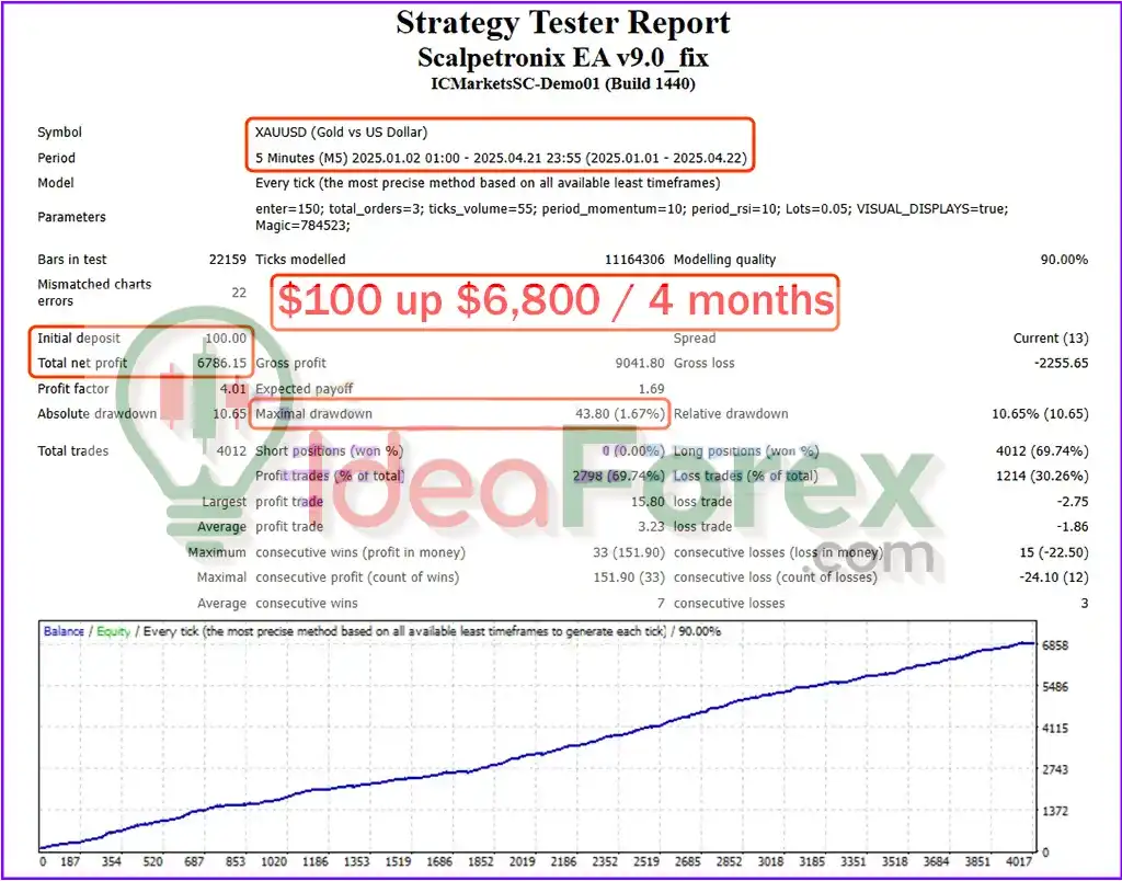 Scalpetronix EA MT4 Backtest Trading Results