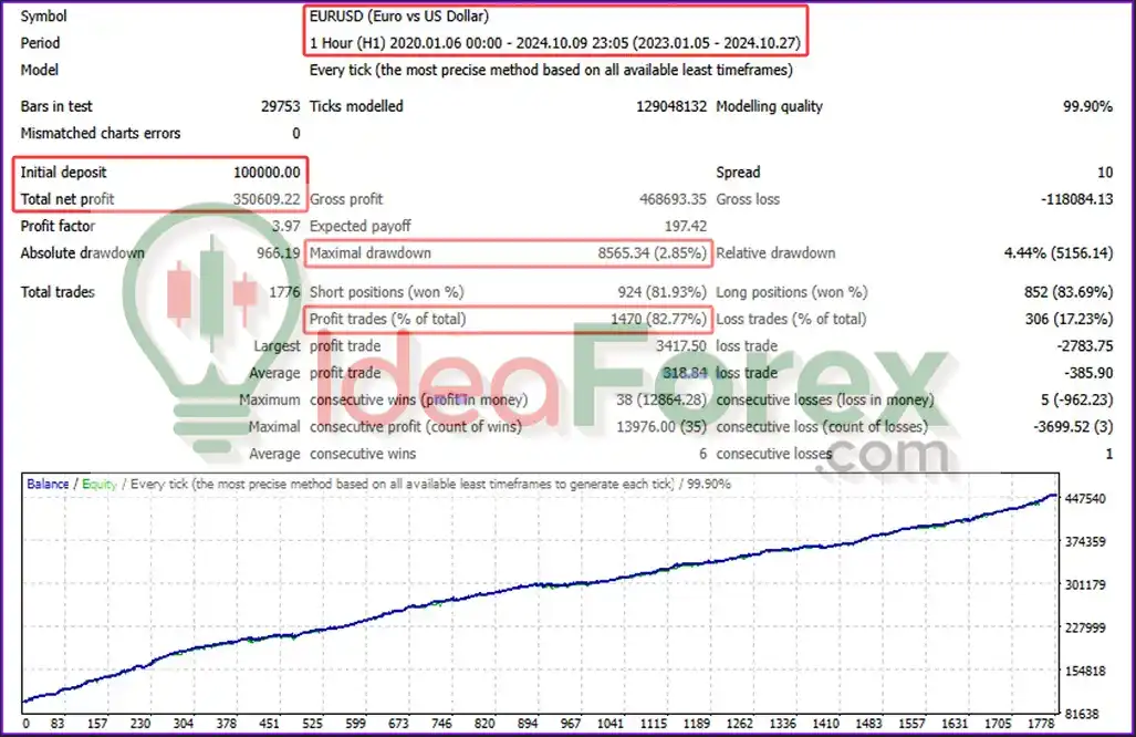 Mustang EURUSD H1 Backtest Results