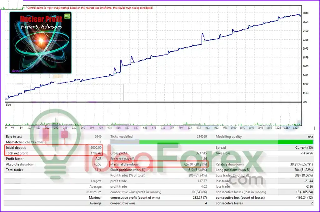 Nuclear Profit EA Backtests results