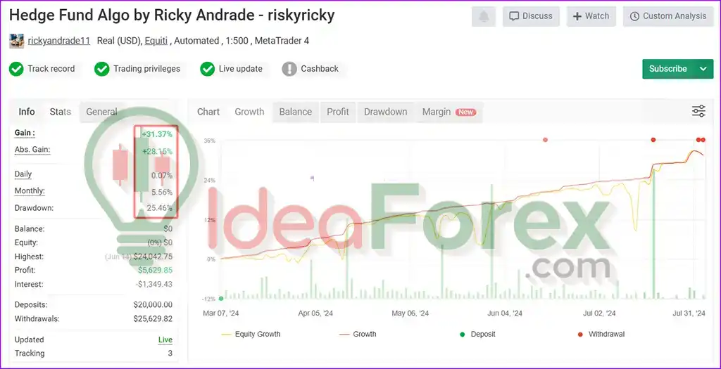 Hedge Fund Algo EA MT4 Myfxbook Results