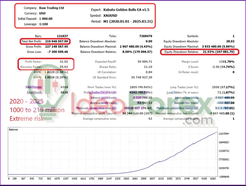 Kabuto Golden Balls EA Backtest Trading Results