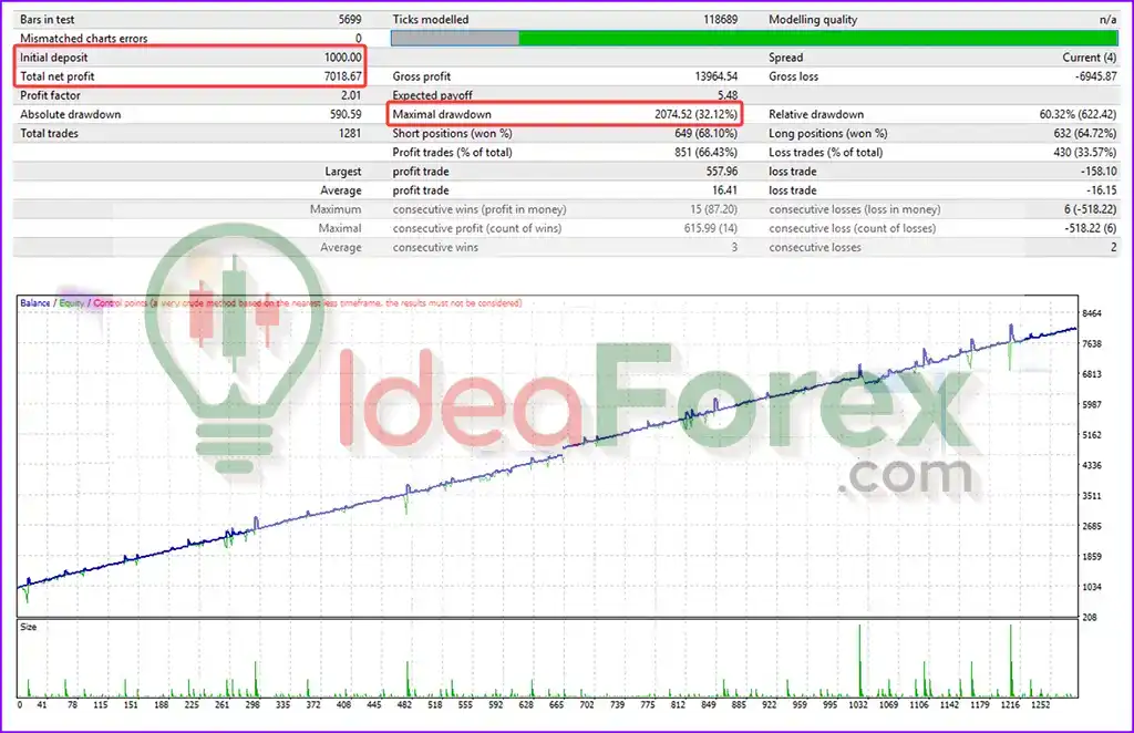 PandoraFX BTC EA Backtest Trading Results