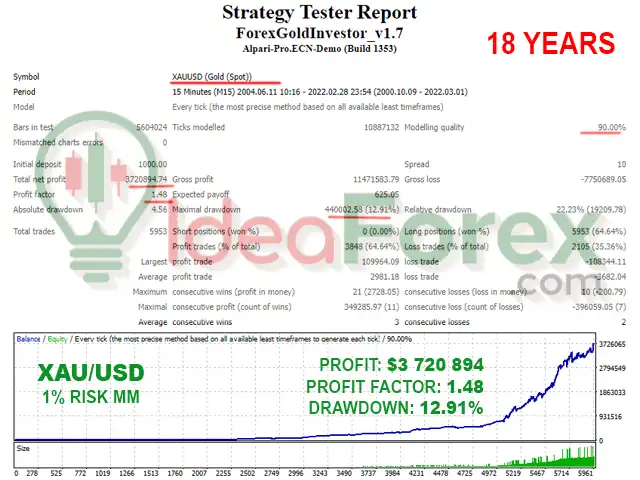 Forex GOLD Investor EA Backtest Results