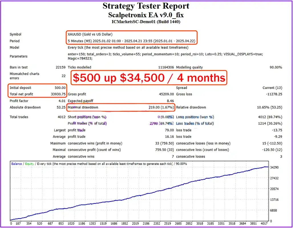 Scalpetronix EA MT4 Backtest Trading Results