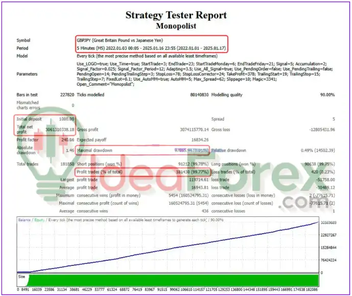 Monopolist EA Backtest