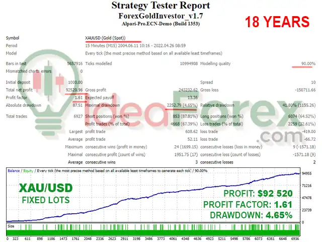 Forex GOLD Investor EA Backtest Results