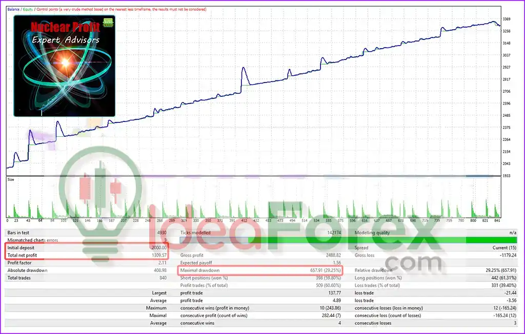 Nuclear Profit EA Backtests results