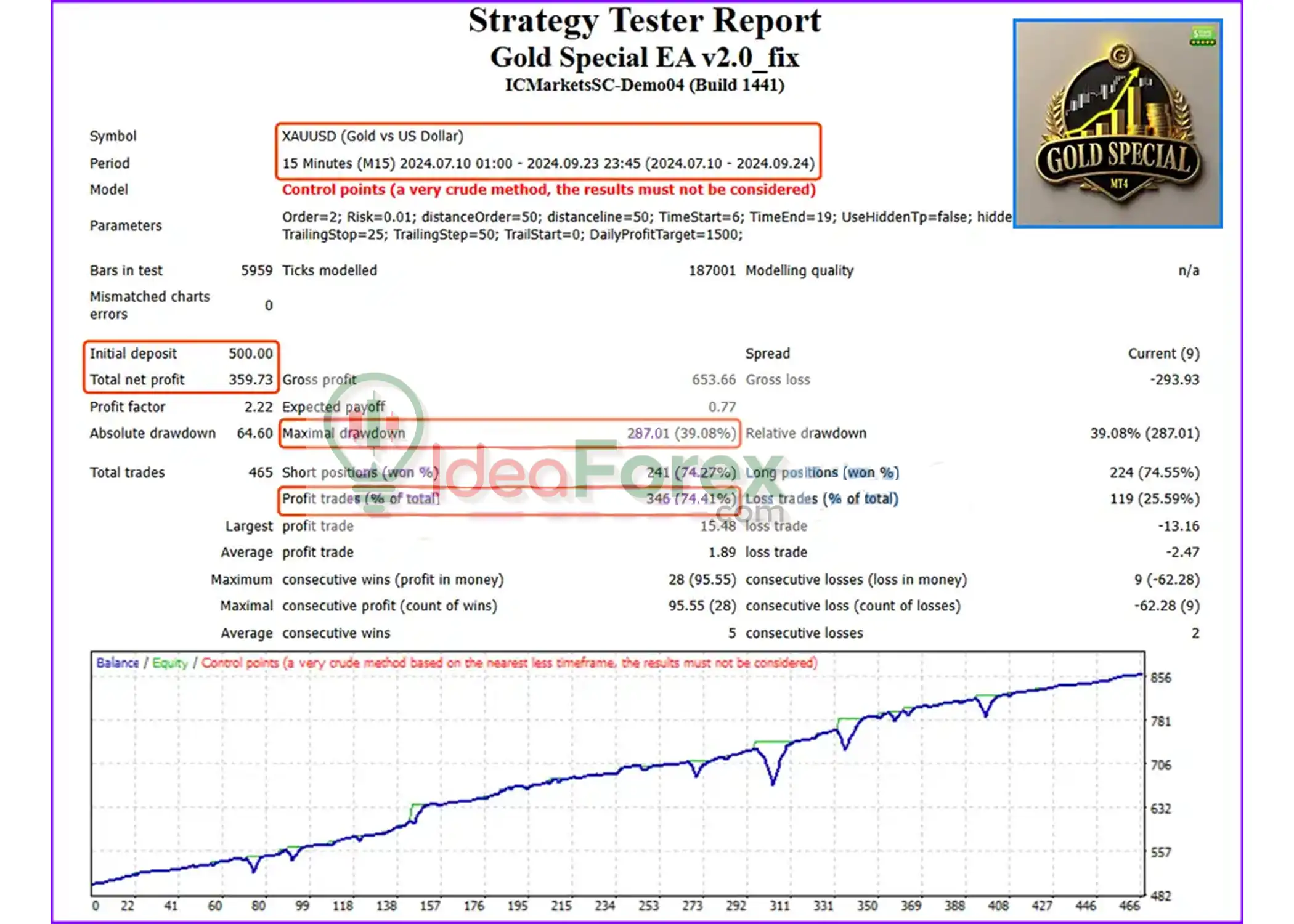 Gold Special EA Backtest Trading Results