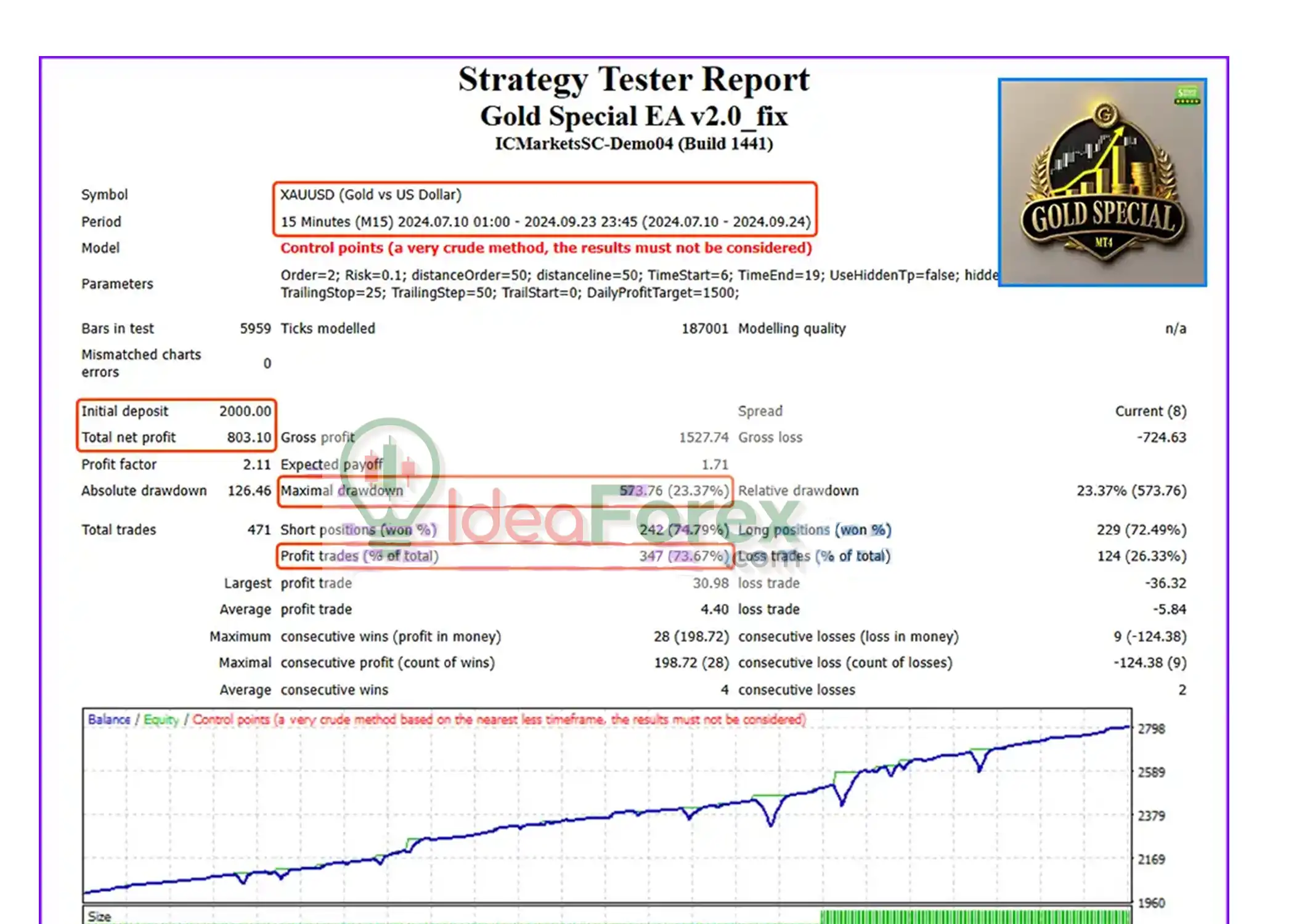 Gold Special EA Backtest Trading Results