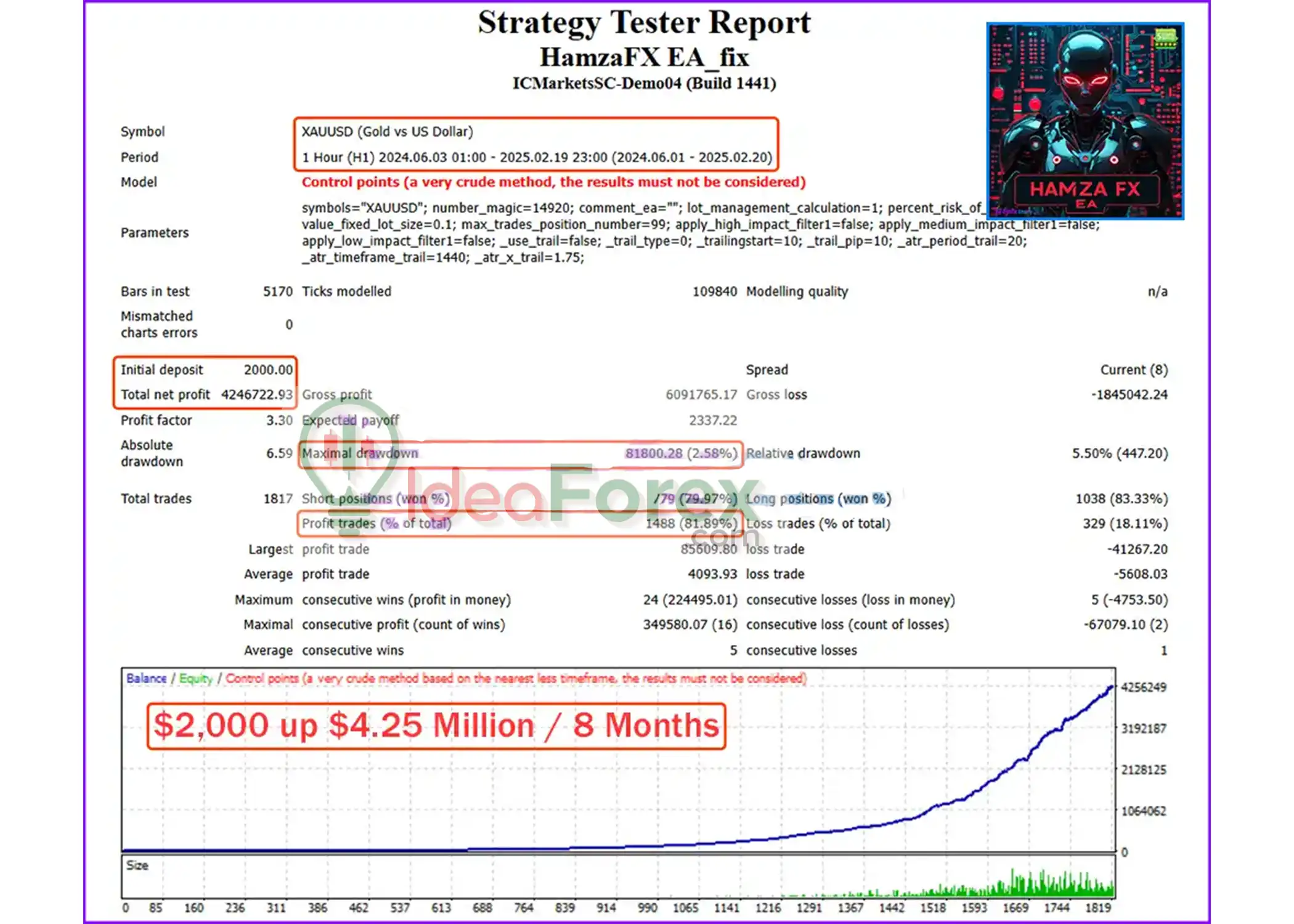 HamzaFX EA MT4 Backtests Results