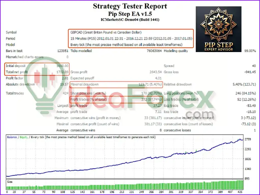Pip Step EA MT4 Backtest Trading Results