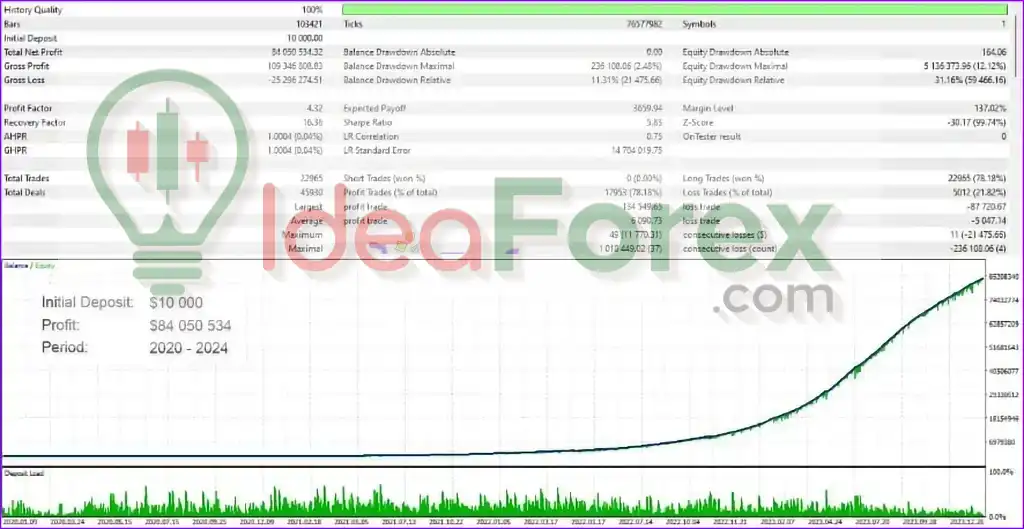 Alfa EA Unlimited MT5 Backtest Trading Results