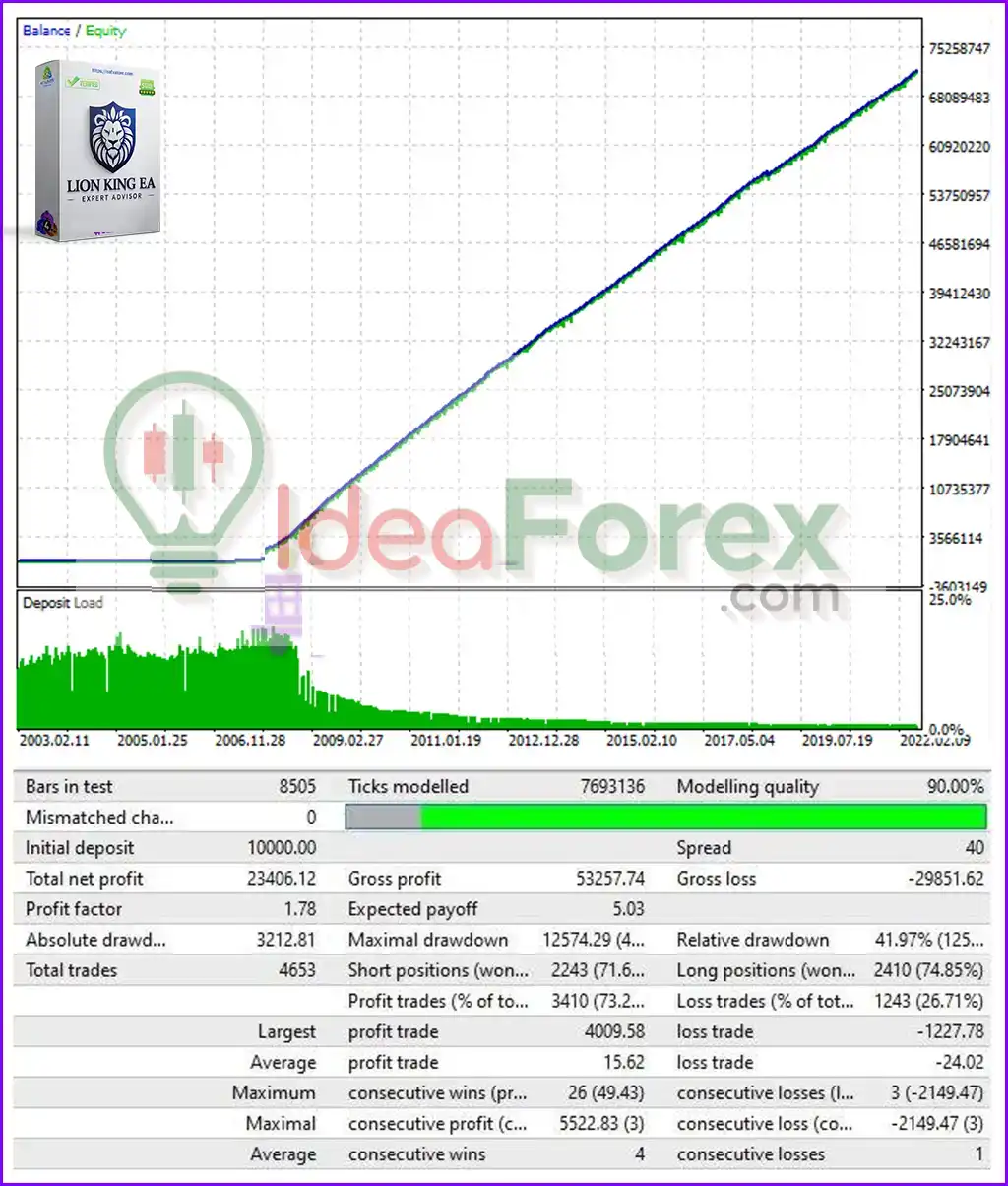 Lion King EA Backtest Trading Results