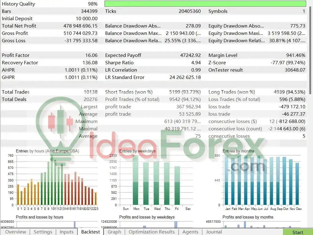 AI TradingVision GPX MT4 EA Results