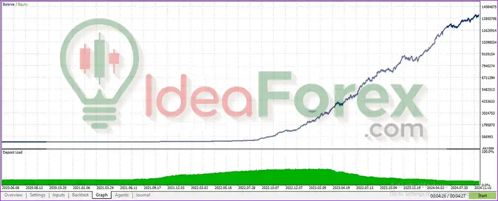 Alfa EA Unlimited MT5 Backtest Trading Results