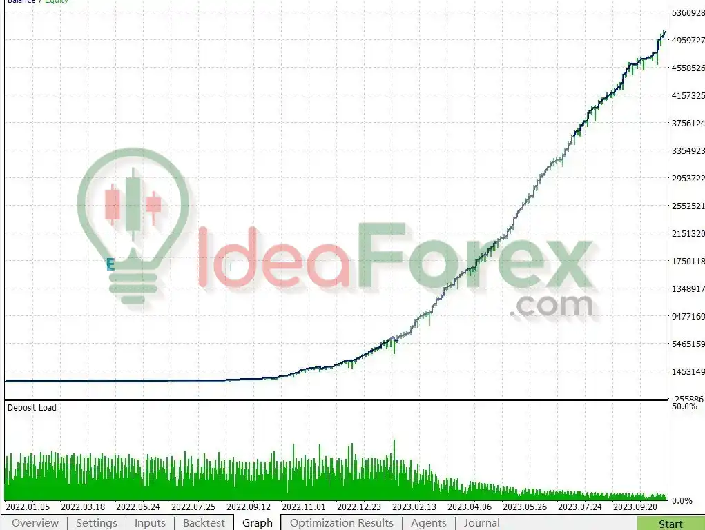 AI TradingVision GPX MT4 EA Results