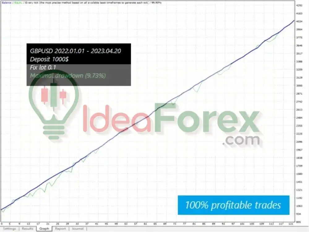 Neurotron EA Live Trading Results