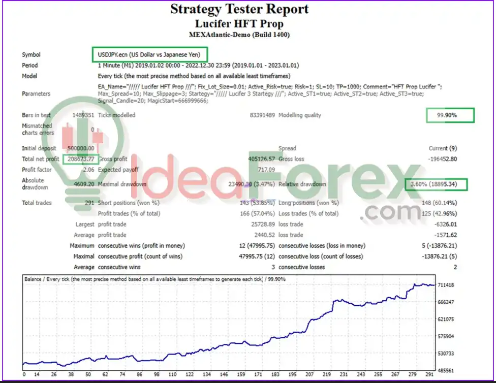 Lucifer HFT Prop Backtest Results