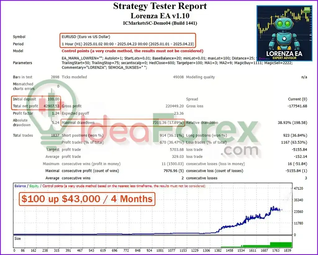 Lorenza EA Backtest Trading Results