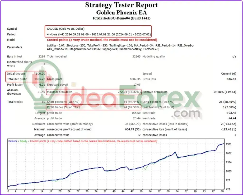 Golden Phoenix EA MT4 Backtest Results