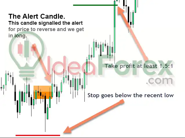 Market Reversal Alerts MT4 Reviews