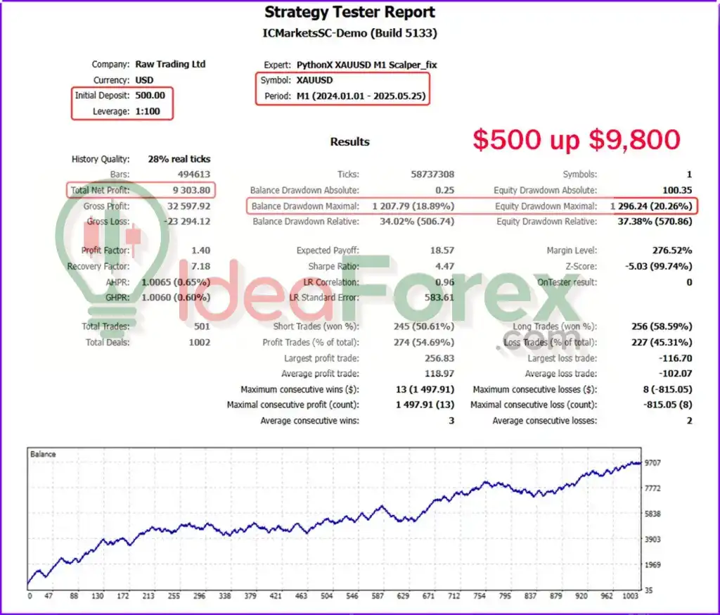 PythonX M1 Scalper XAUUSD Backtest Result