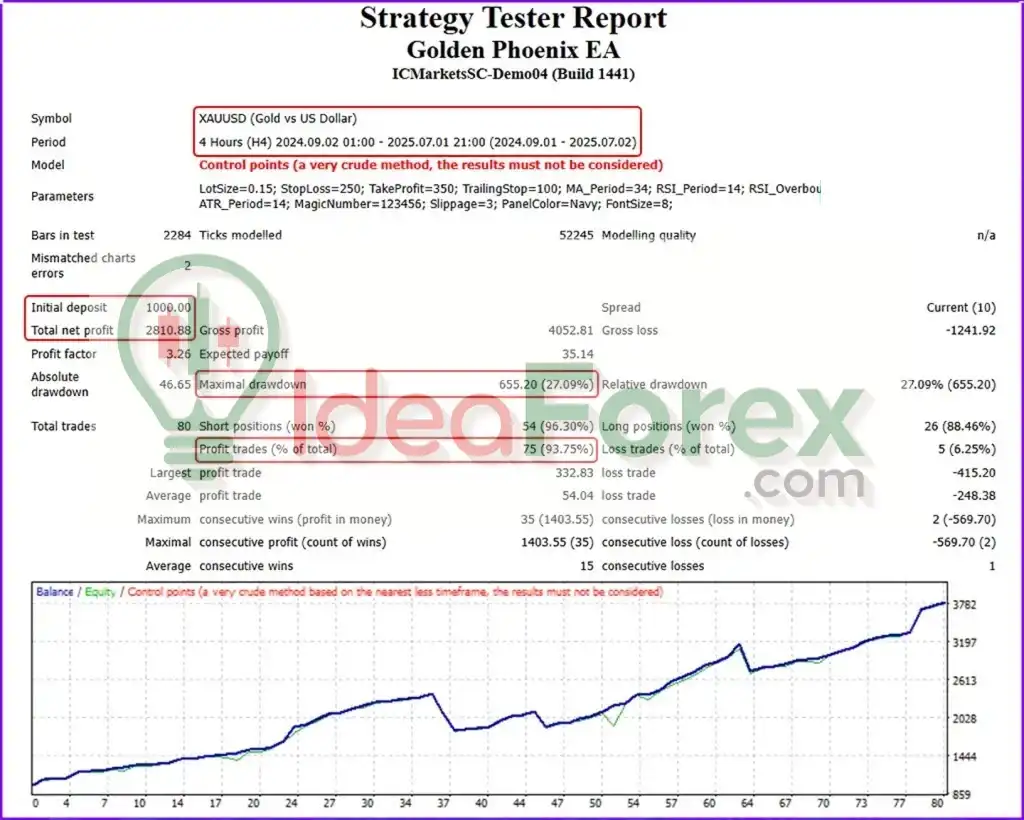 Golden Phoenix EA MT4 Backtest Results