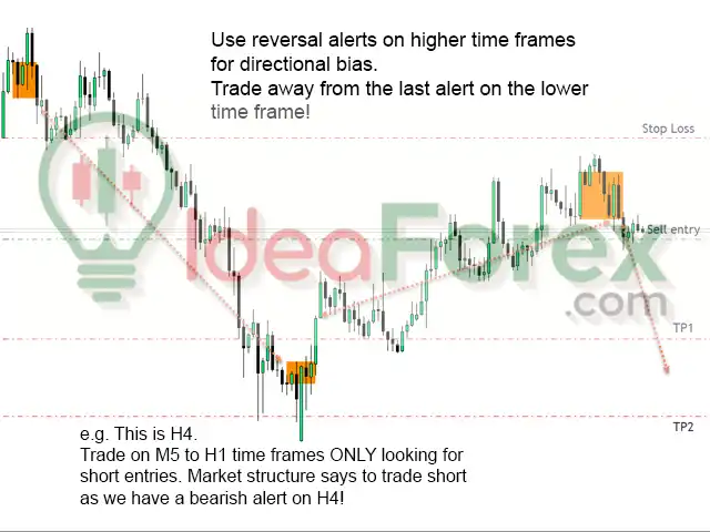 Market Reversal Alerts MT4 Reviews