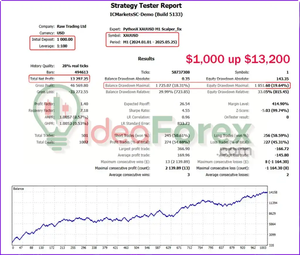 PythonX M1 Scalper XAUUSD Backtest Result