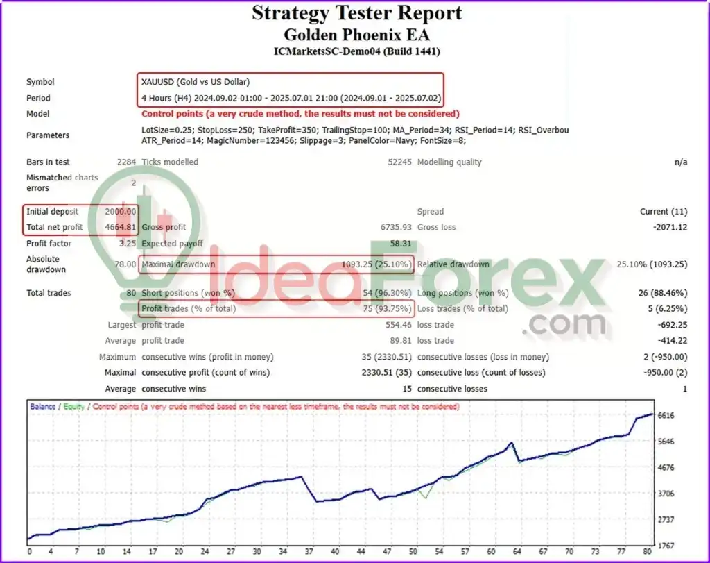 Golden Phoenix EA MT4 Backtest Results