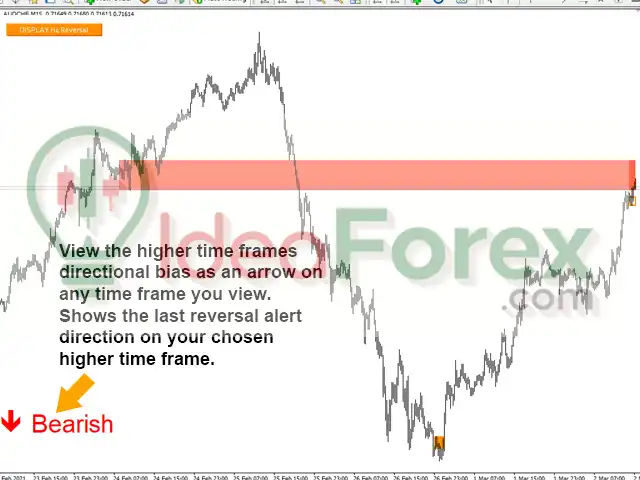 Market Reversal Alerts MT4 Reviews