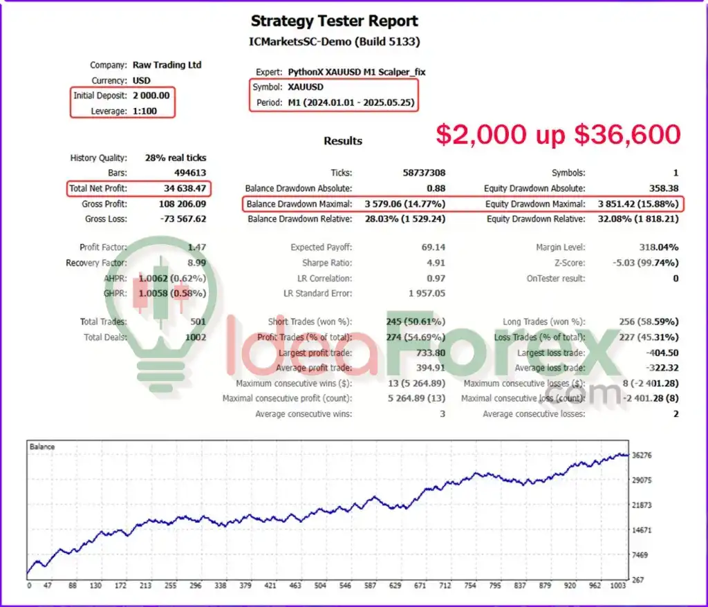 PythonX M1 Scalper XAUUSD Backtest Results