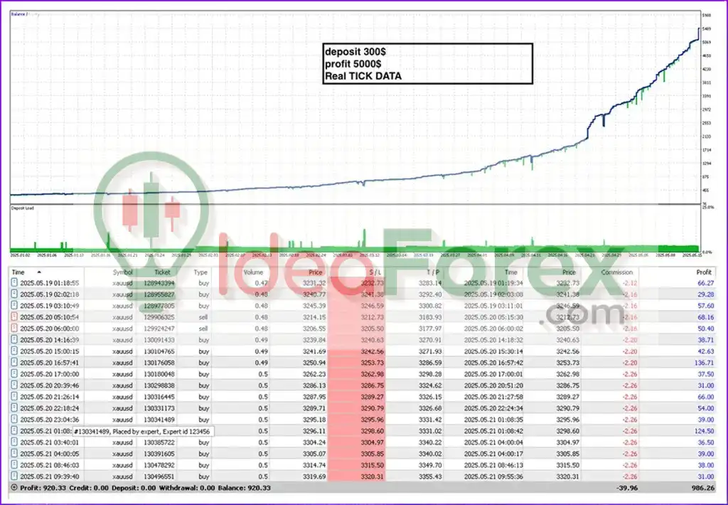 EdgeDetector MT5 Backtest Results