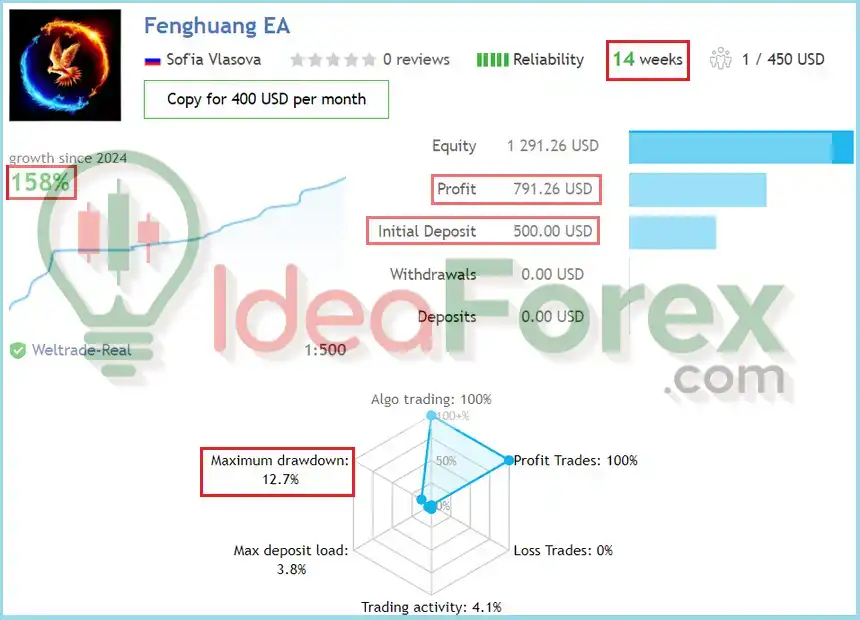 Fenghuang Rig EA Real Trading Results