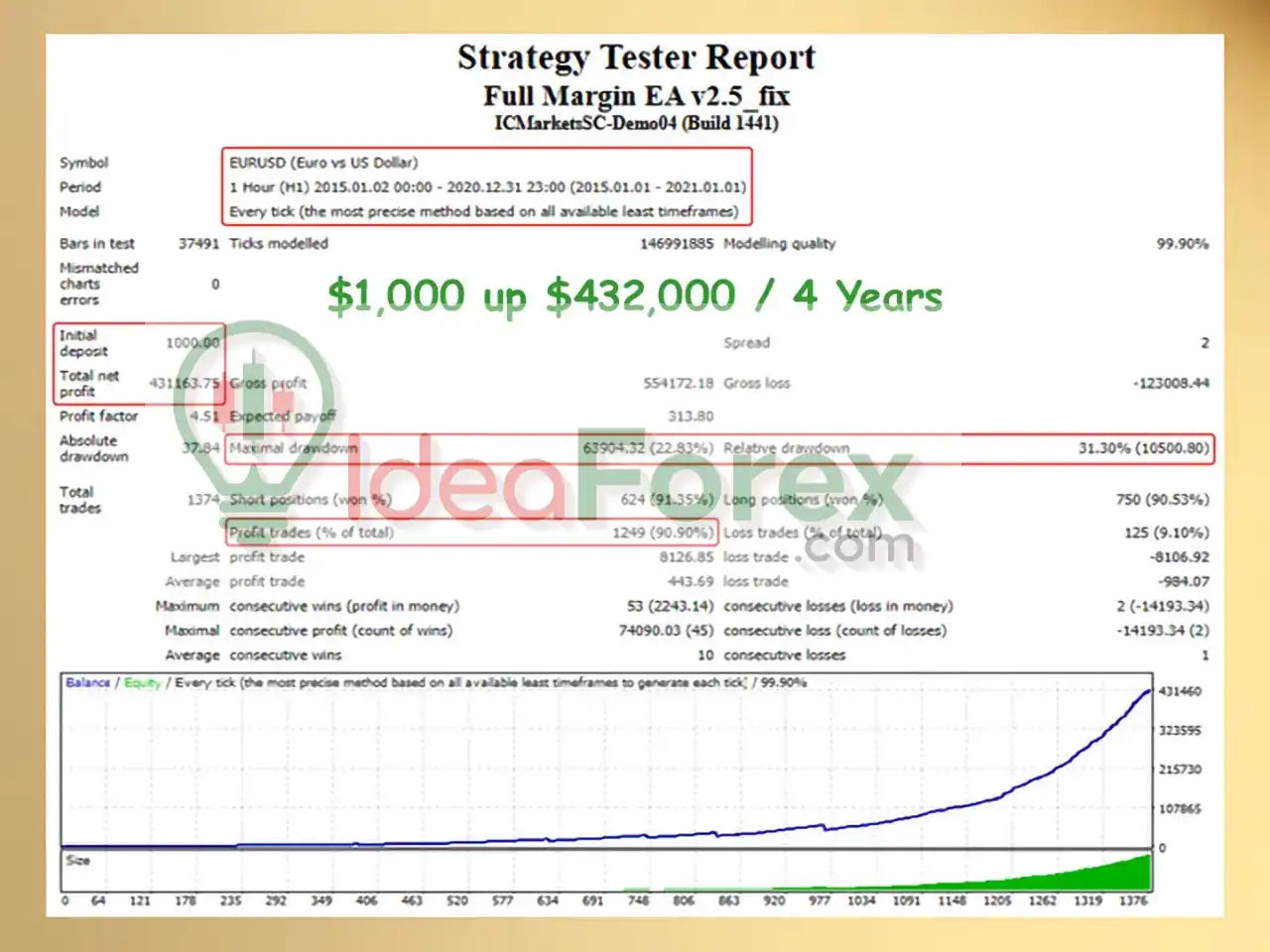 Full Margin EA MT4 Backtest Results