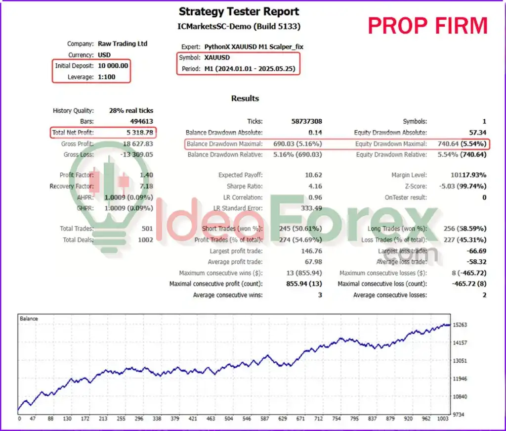 PythonX M1 Scalper XAUUSD Backtest Results