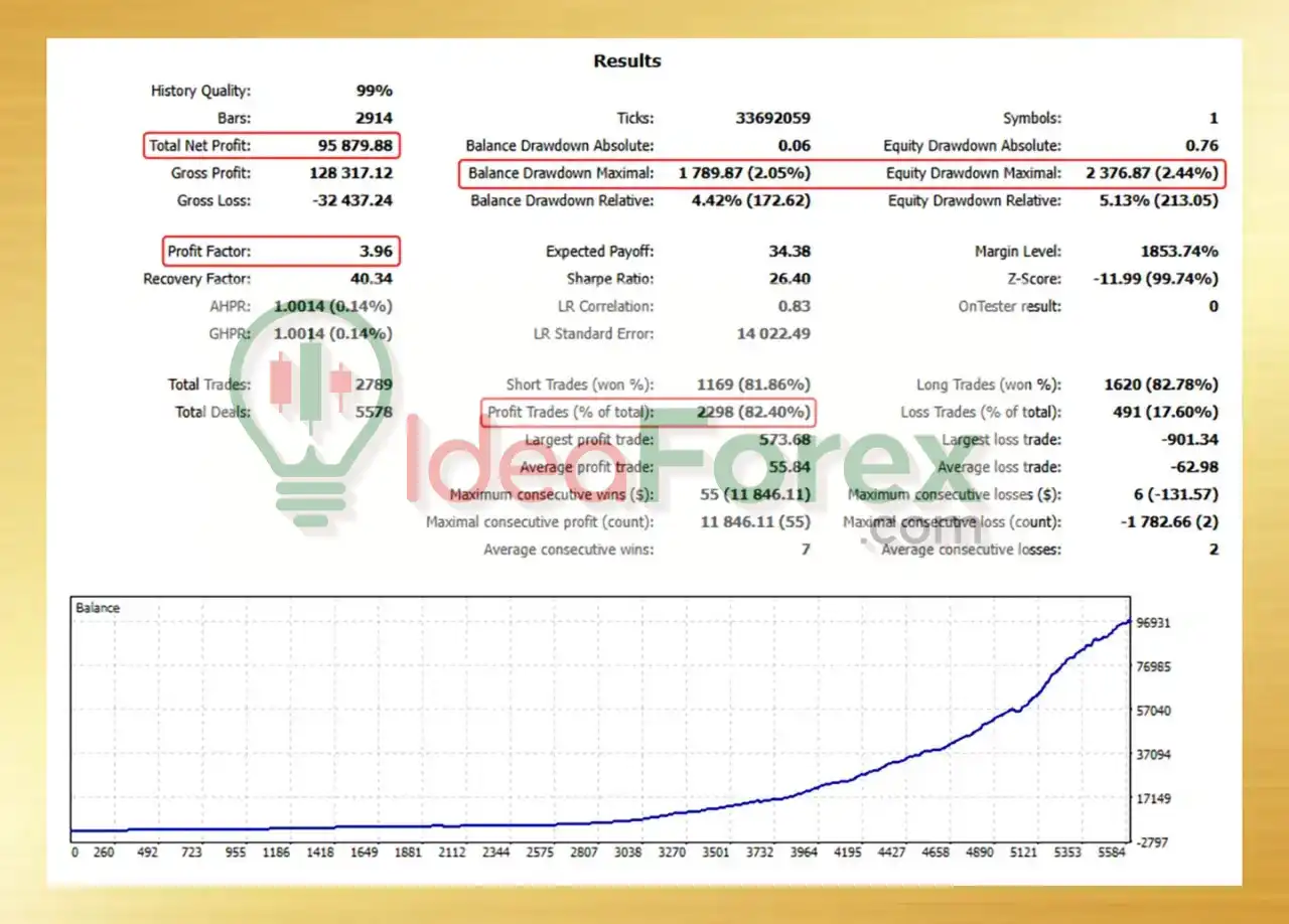 Trendlock Ai MT5 Backtest Results