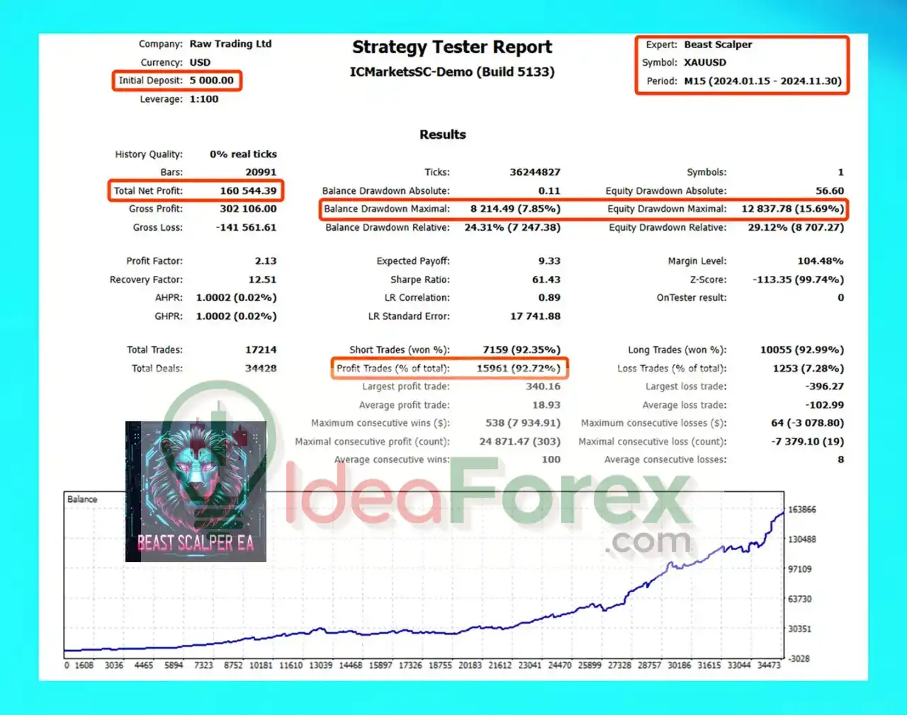 Beast Scalper EA MT5 Backtest Trading Results