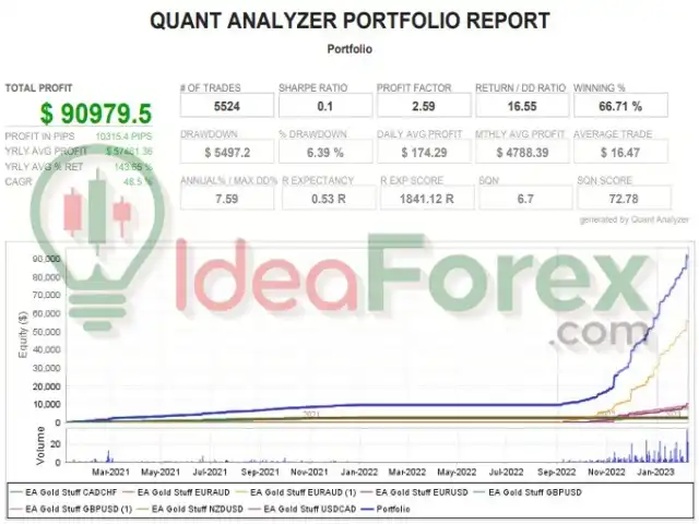 EA Gold Stuff MT4 Backtest Results