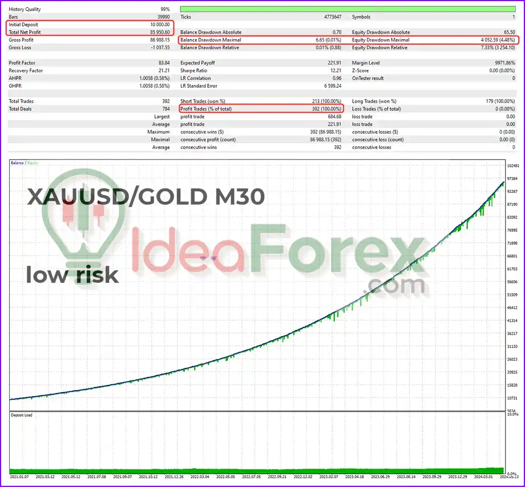 Fenghuang Rig EA Backtest Results