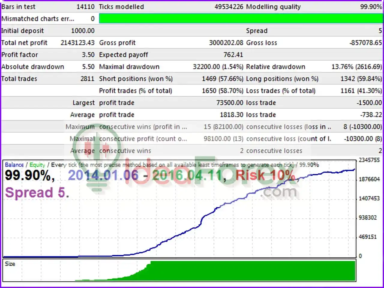 Ultimatum Breakout EA MT4 Backtest Results