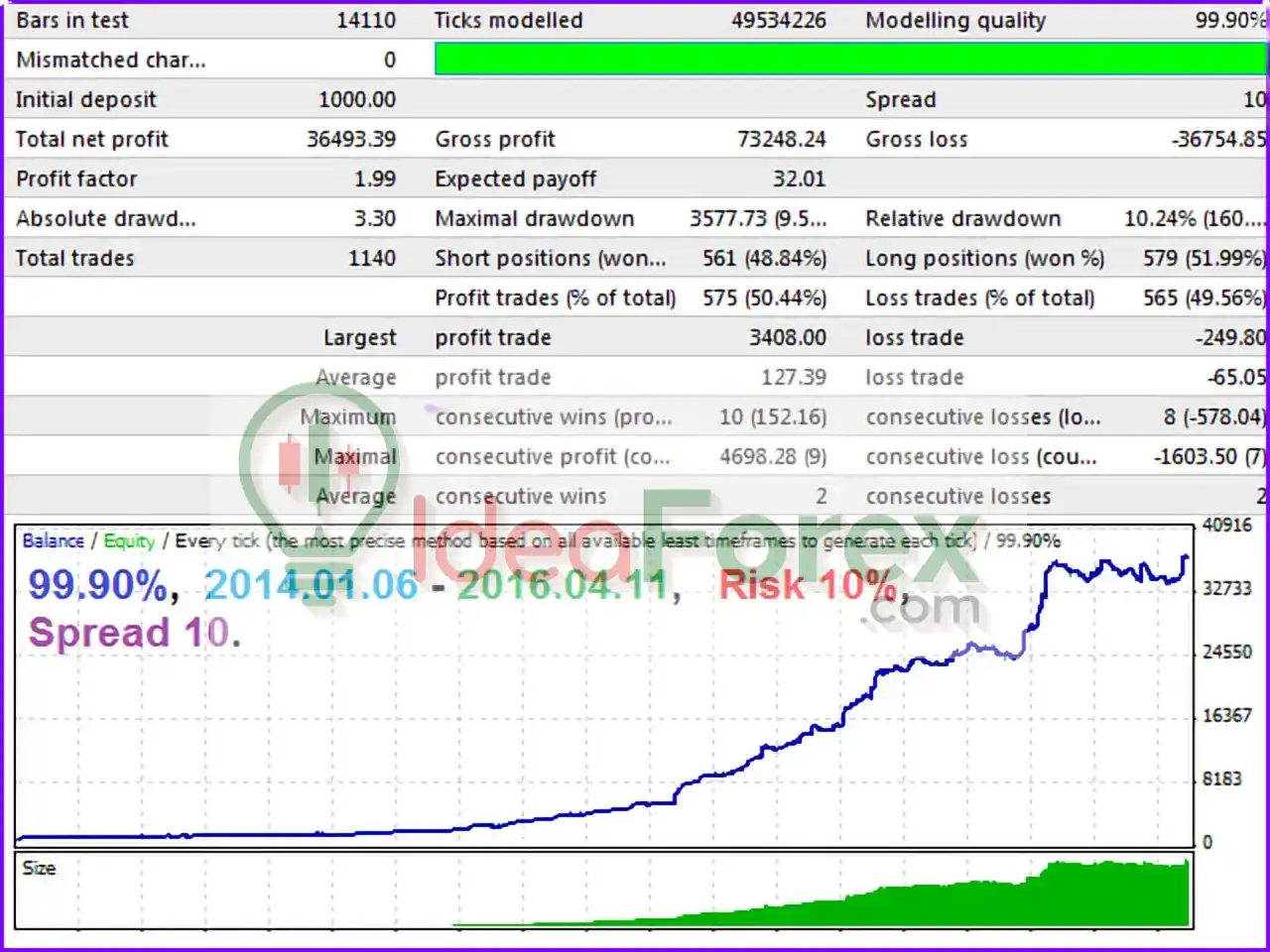 Ultimatum Breakout EA MT4 Backtest Results