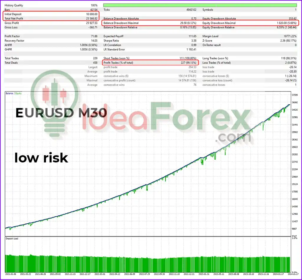 Fenghuang Rig EA Backtest Results